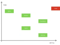 Flutter 跨平台方案的新发展方向|极客教程