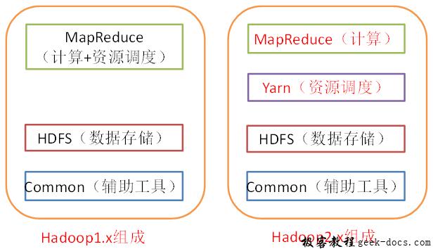 Hadoop教程