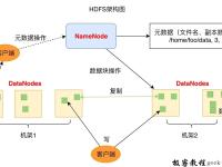 HDFS简介|极客教程