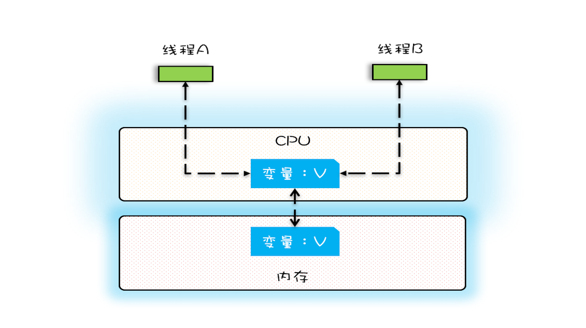 CPU缓存与内存的关系图