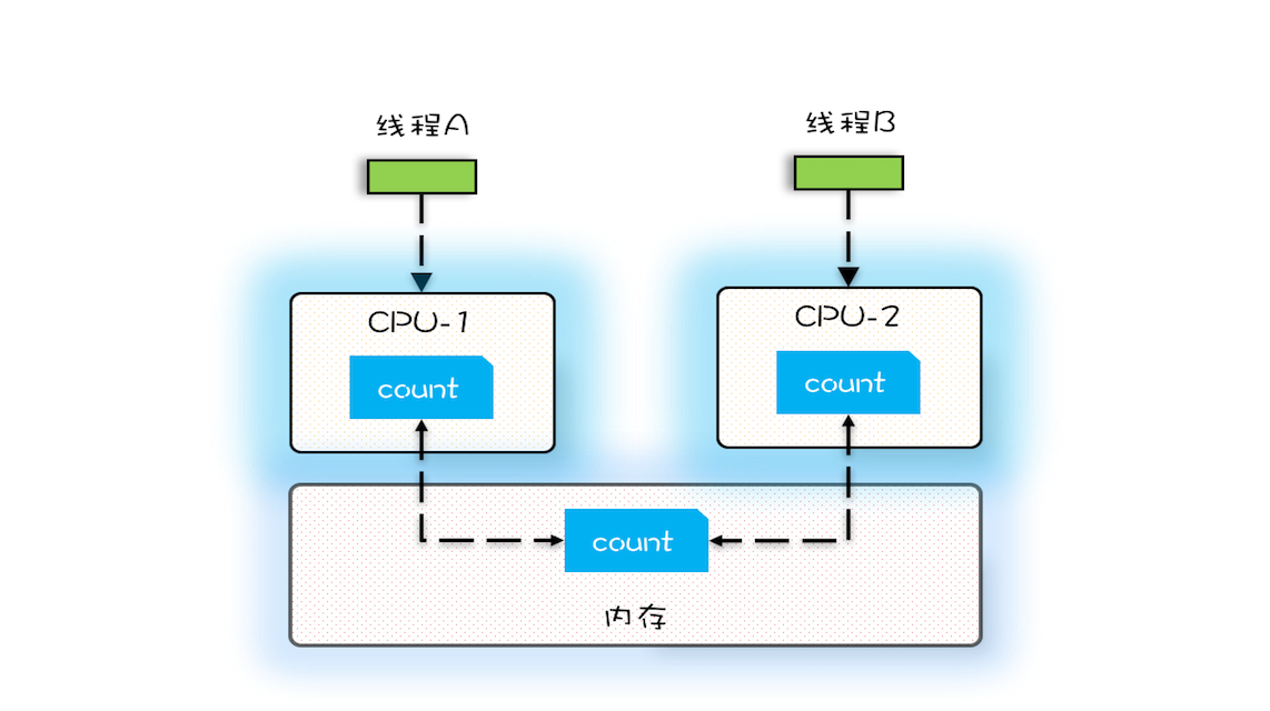 变量count在CPU缓存和内存的分布图