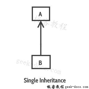 Java 类单一继承