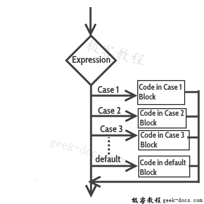 switch case 流程图