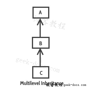 Java 类多级继承