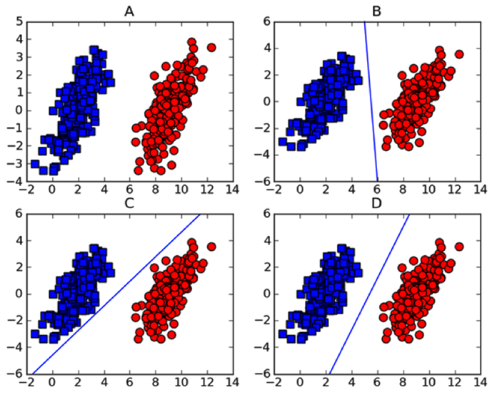 a框中给出了一个线性可分的数据集,b,c,d框中各自给出了一条可以将两