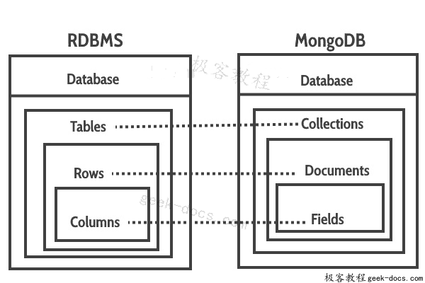 关系数据库映射到 MongoDB