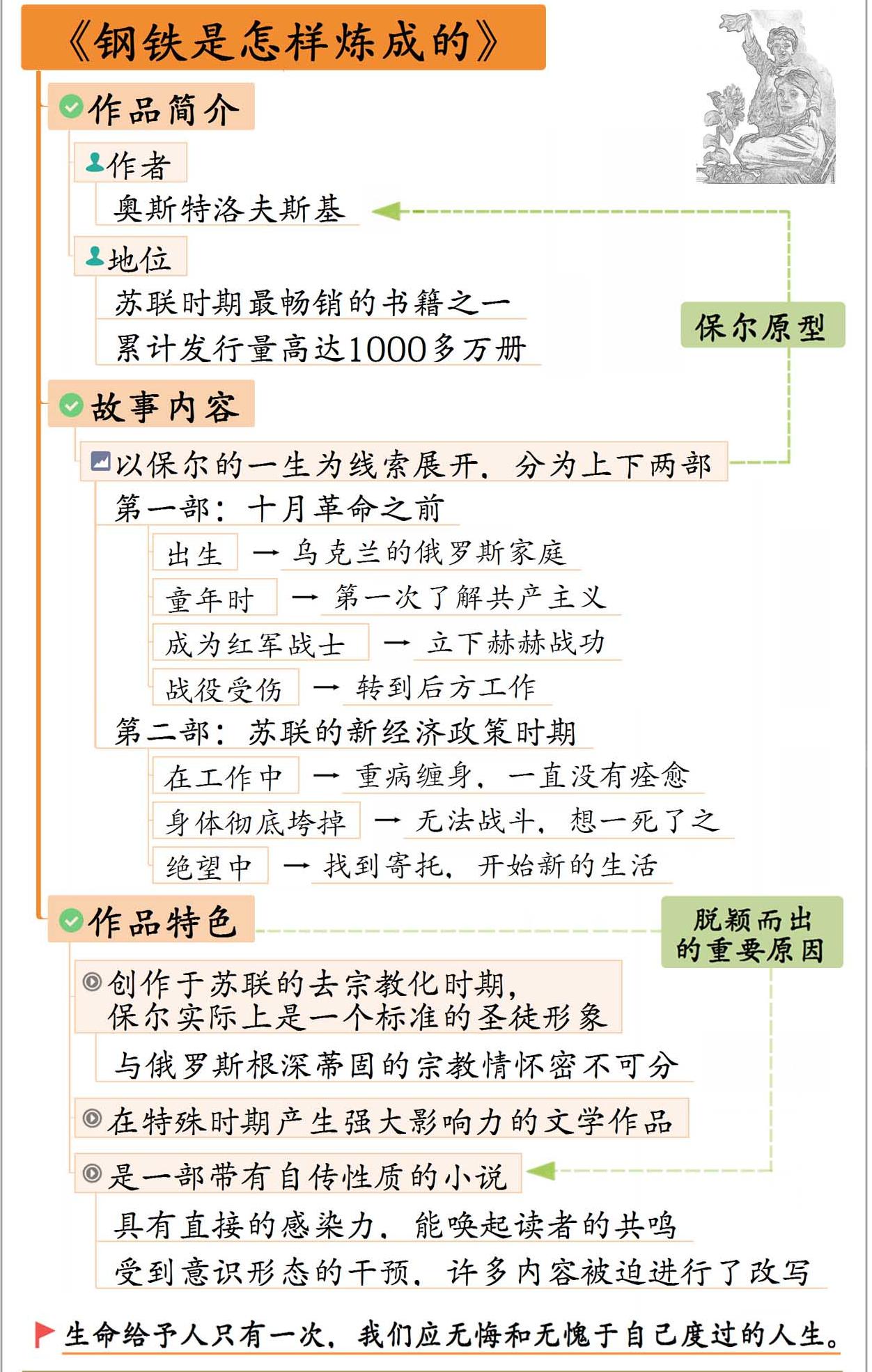 钢铁是怎样炼成的 思维导图