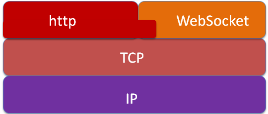 WebSocket与HTTP，TCPIP关系