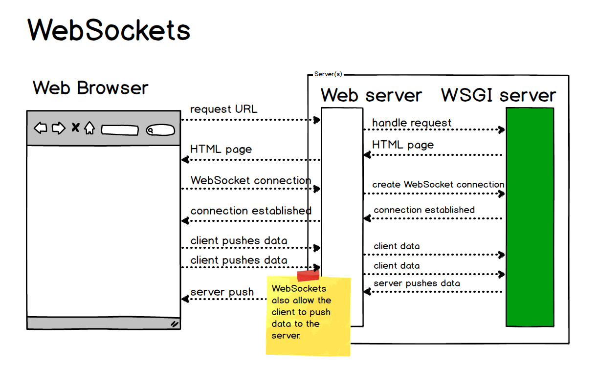 WebSocket工作流程