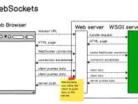 为什么要引入WebSocket|极客教程