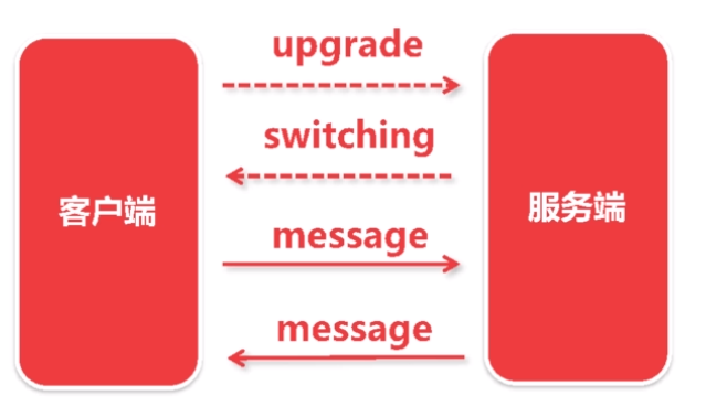 WebSocket通信流程